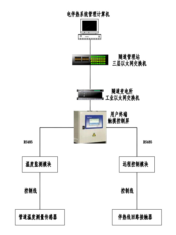 電伴熱控制系統